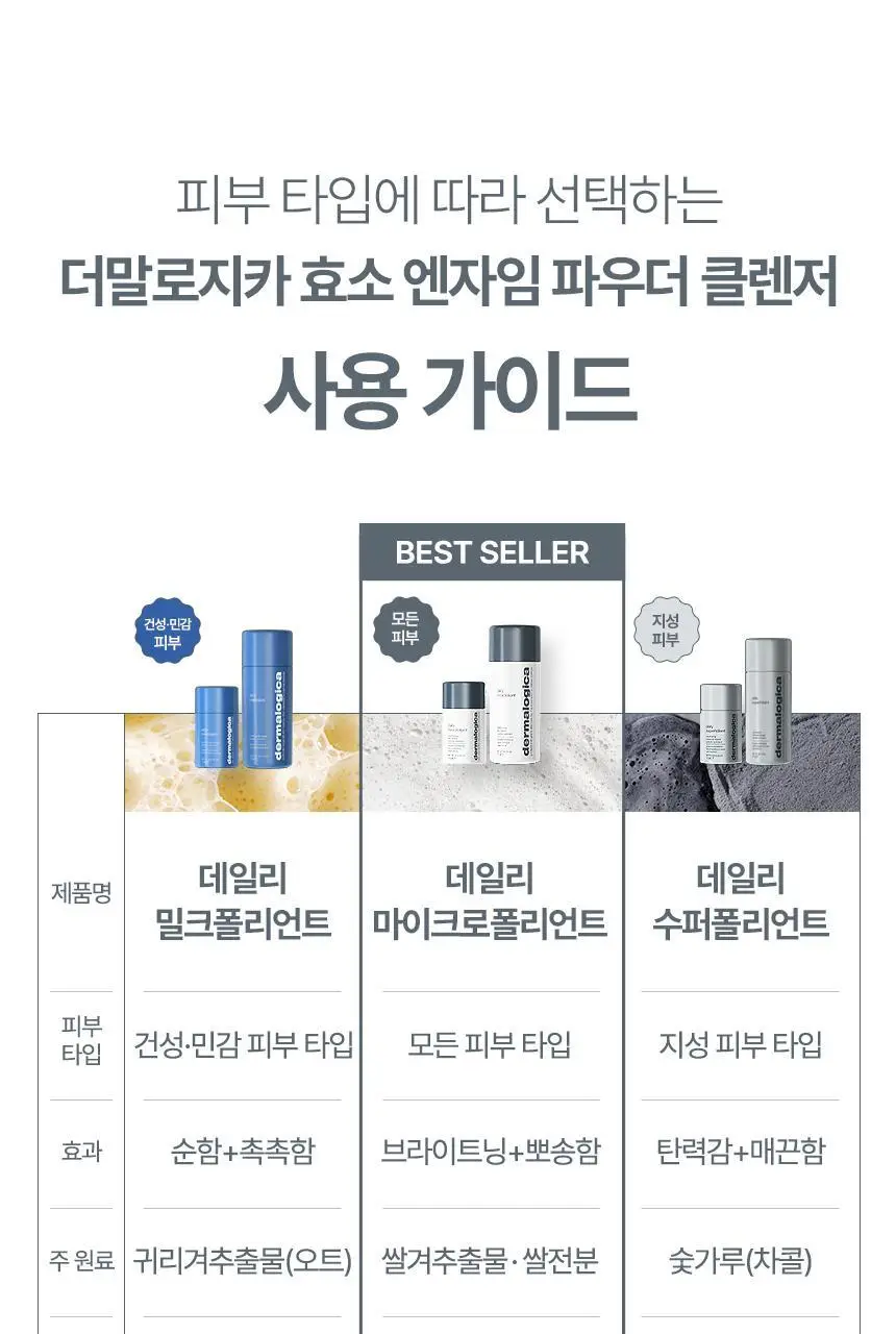 [심톨 PICK] [데일리/각질진정] 더말로지카 효소 엔자임 파우더 클렌징 데일리마이크로폴리언트 13g 상세페이지 12